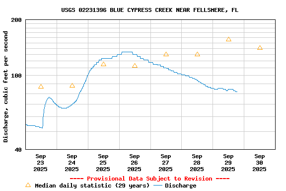 Graph of  Discharge, cubic feet per second