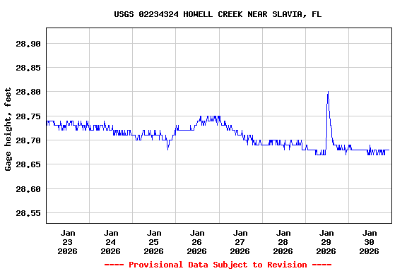 Graph of  Gage height, feet