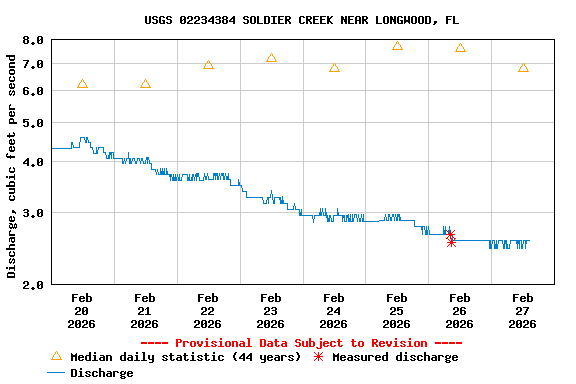 Graph of  Discharge, cubic feet per second