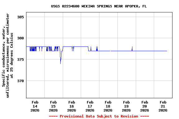 Graph of  Specific conductance, water, unfiltered, microsiemens per centimeter at 25 degrees Celsius