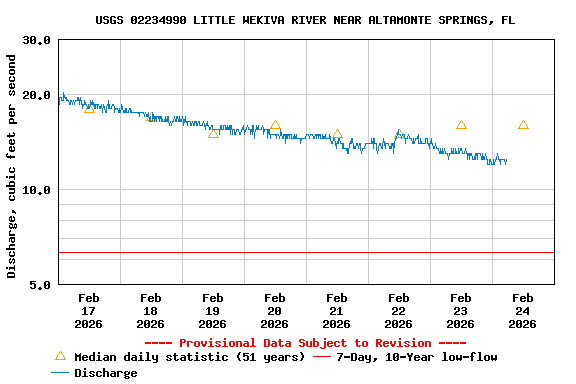 Graph of  Discharge, cubic feet per second