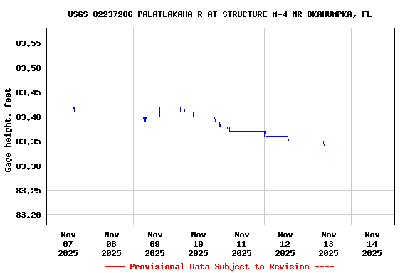 Graph of  Gage height, feet