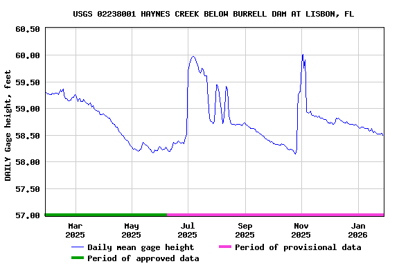 Graph of DAILY Gage height, feet
