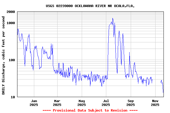 Graph of DAILY Discharge, cubic feet per second
