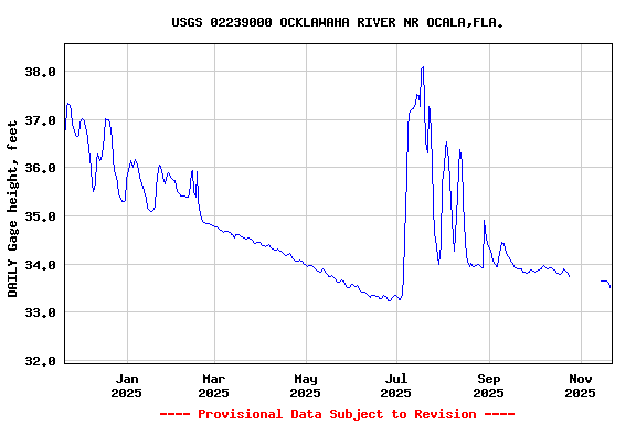 Graph of DAILY Gage height, feet
