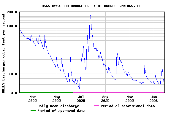Graph of DAILY Discharge, cubic feet per second