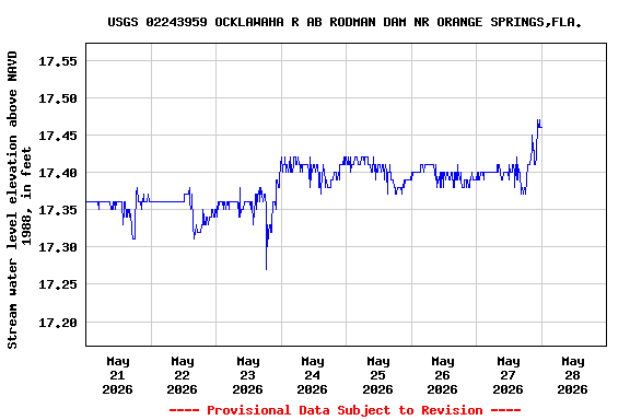 Graph of  Stream water level elevation above NAVD 1988, in feet