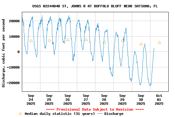 Graph of  Discharge, cubic feet per second