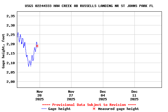 Graph of  Gage height, feet