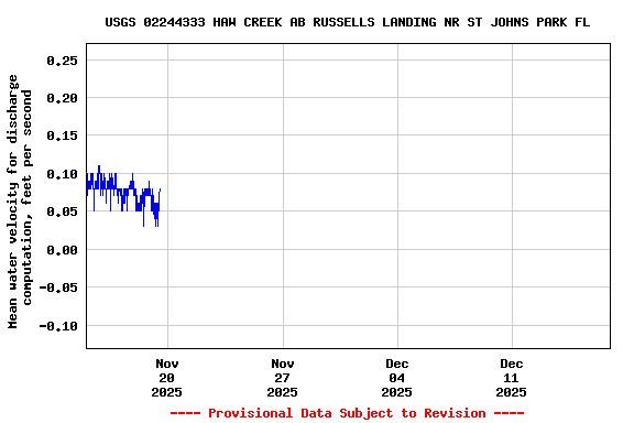 Graph of  Mean water velocity for discharge computation, feet per second