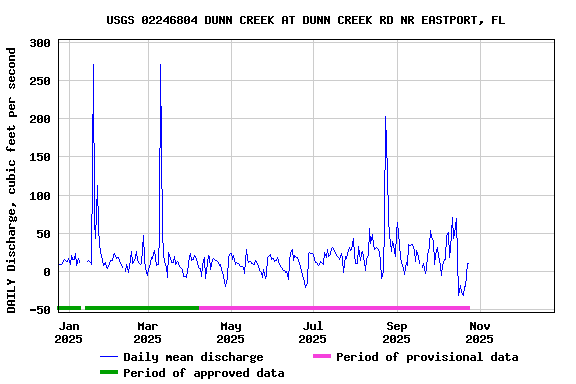 Graph of DAILY Discharge, cubic feet per second