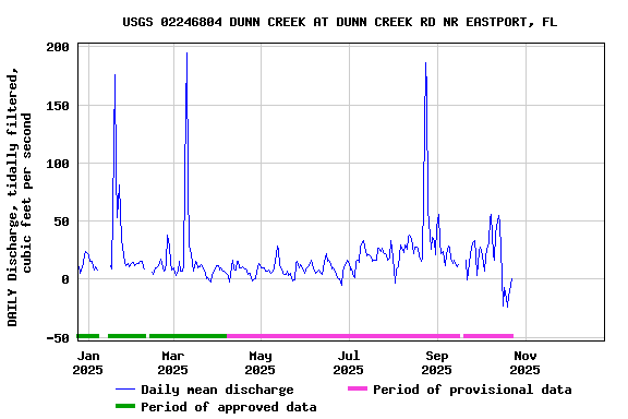 Graph of DAILY Discharge, tidally filtered, cubic feet per second