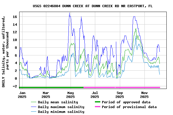 Graph of DAILY Salinity, water, unfiltered, parts per thousand