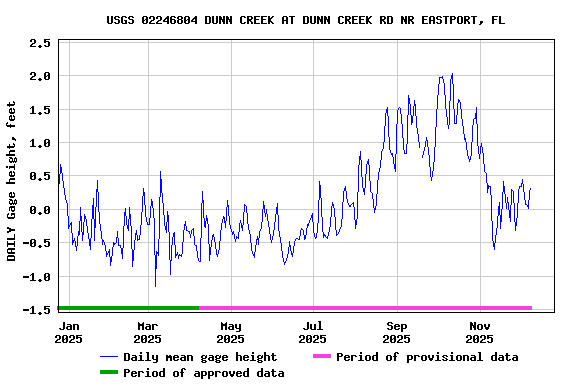 Graph of DAILY Gage height, feet