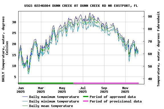 Graph of DAILY Temperature, water, degrees Celsius