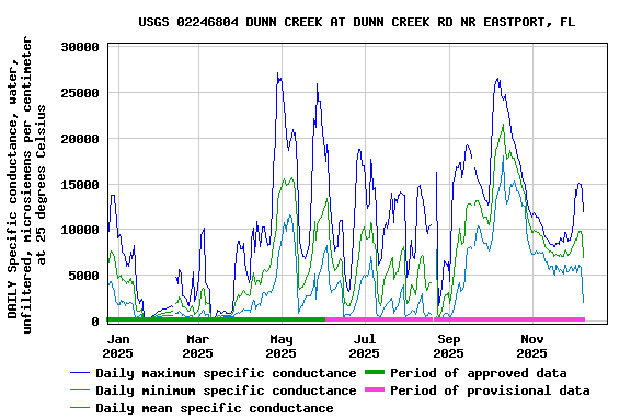 Graph of DAILY Specific conductance, water, unfiltered, microsiemens per centimeter at 25 degrees Celsius
