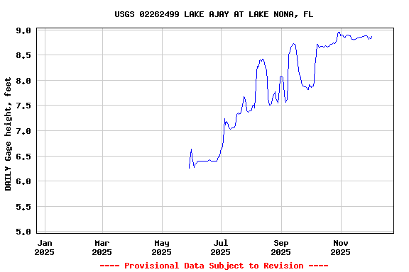 Graph of DAILY Gage height, feet