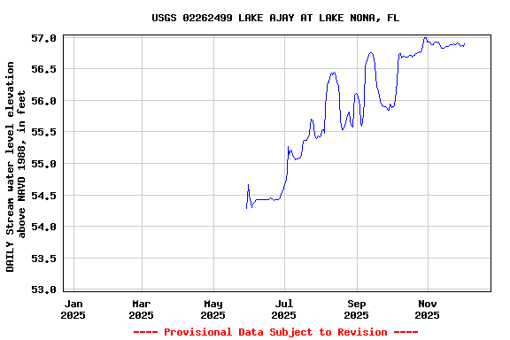 Graph of DAILY Stream water level elevation above NAVD 1988, in feet