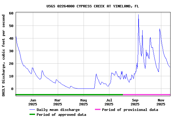 Graph of DAILY Discharge, cubic feet per second