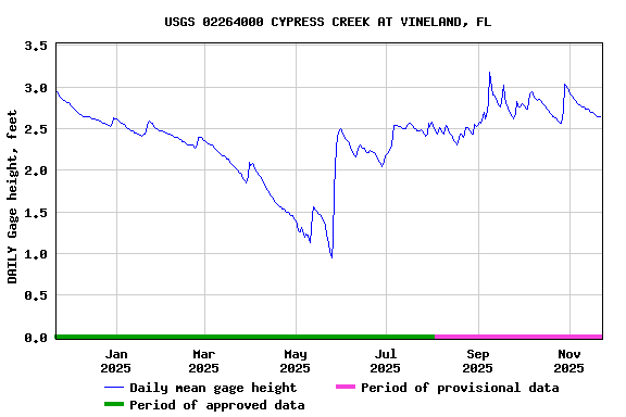 Graph of DAILY Gage height, feet