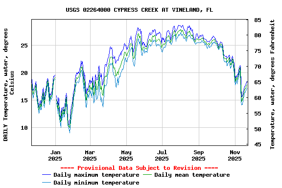Graph of DAILY Temperature, water, degrees Celsius