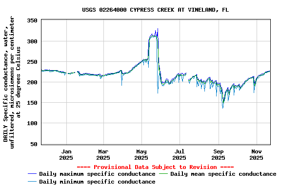 Graph of DAILY Specific conductance, water, unfiltered, microsiemens per centimeter at 25 degrees Celsius