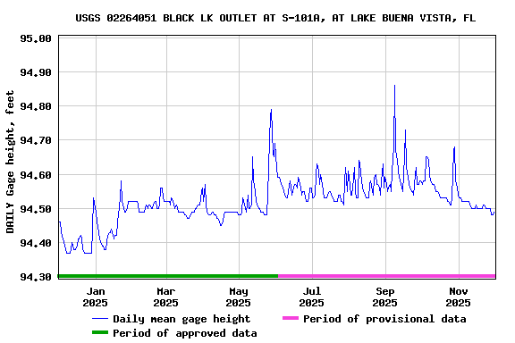 Graph of DAILY Gage height, feet