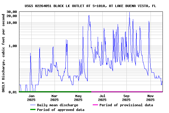 Graph of DAILY Discharge, cubic feet per second