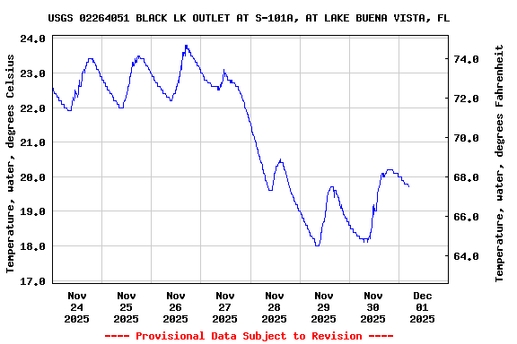Graph of  Temperature, water, degrees Celsius