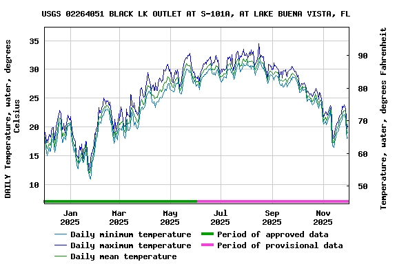 Graph of DAILY Temperature, water, degrees Celsius