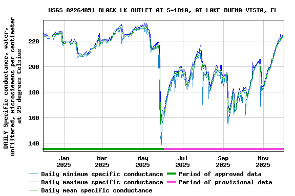 Graph of DAILY Specific conductance, water, unfiltered, microsiemens per centimeter at 25 degrees Celsius