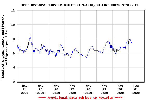 Graph of  Dissolved oxygen, water, unfiltered, milligrams per liter