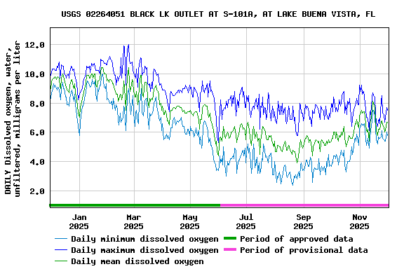 Graph of DAILY Dissolved oxygen, water, unfiltered, milligrams per liter