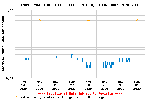 Graph of  Discharge, cubic feet per second
