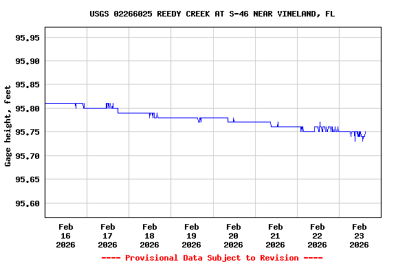 Graph of  Gage height, feet