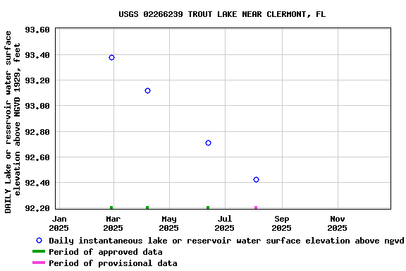 Graph of DAILY Lake or reservoir water surface elevation above NGVD 1929, feet