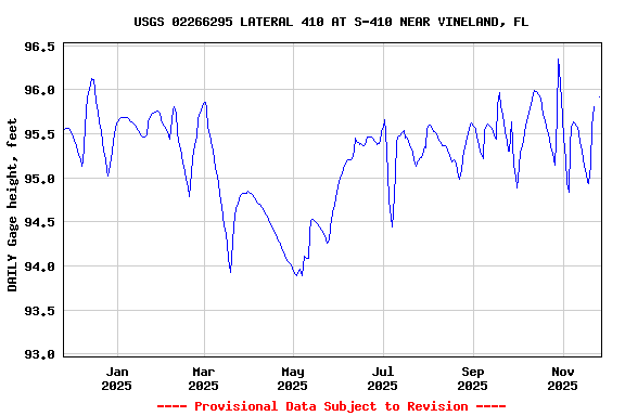 Graph of DAILY Gage height, feet