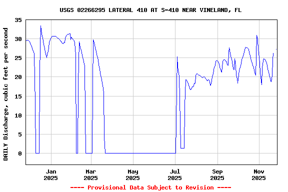 Graph of DAILY Discharge, cubic feet per second