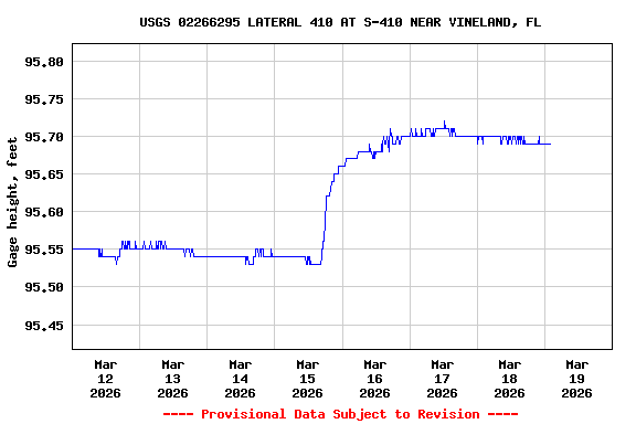 Graph of  Gage height, feet