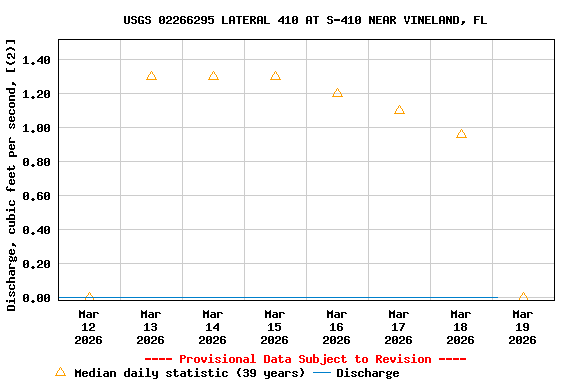 Graph of  Discharge, cubic feet per second, [(2)]