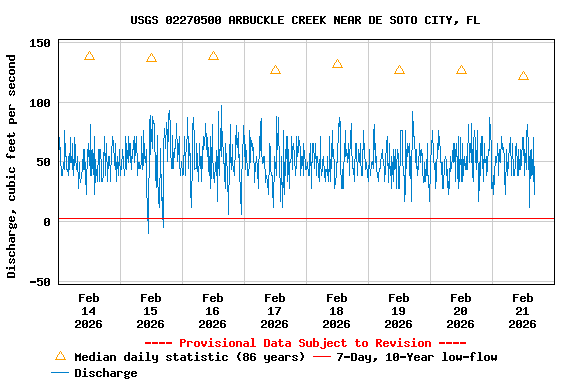 Graph of  Discharge, cubic feet per second