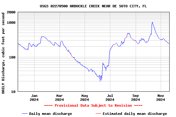 Graph of DAILY Discharge, cubic feet per second