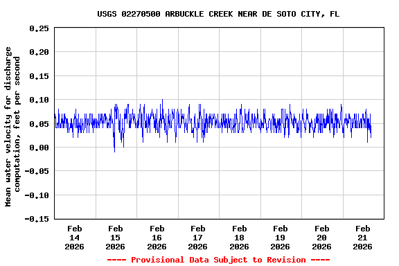 Graph of  Mean water velocity for discharge computation, feet per second
