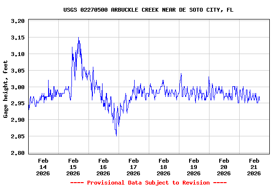 Graph of  Gage height, feet