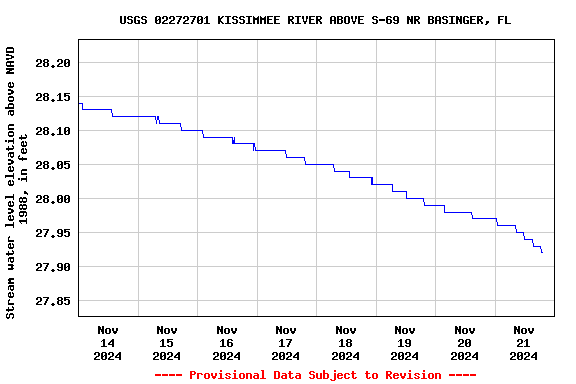 Graph of  Stream water level elevation above NAVD 1988, in feet