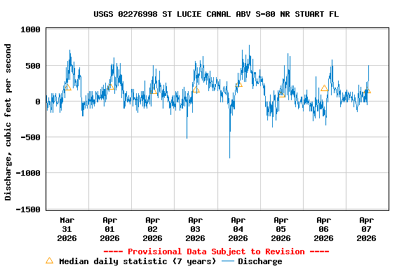 Graph of  Discharge, cubic feet per second