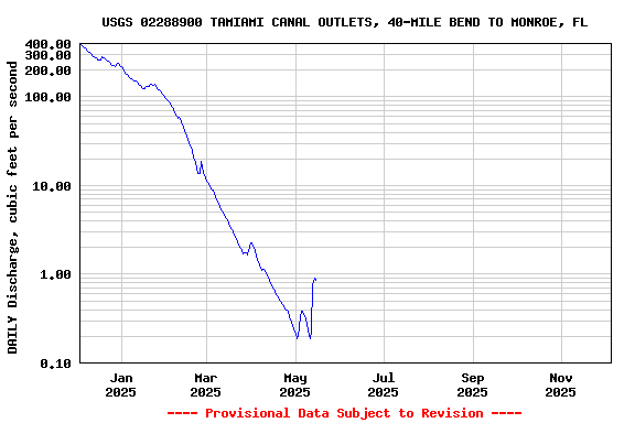 Graph of DAILY Discharge, cubic feet per second