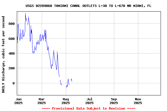 Graph of DAILY Discharge, cubic feet per second