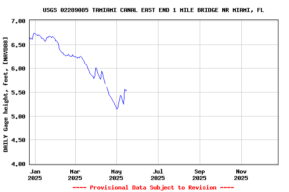 Graph of DAILY Gage height, feet, [NAVD88]