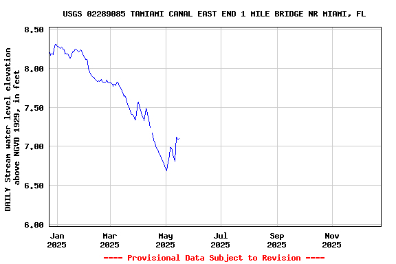 Graph of DAILY Stream water level elevation above NGVD 1929, in feet